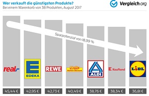 Marktmeinungmensch News Supermarkt Preisstudie 17 Kaufland Ist Der Gunstigste Supermarkt