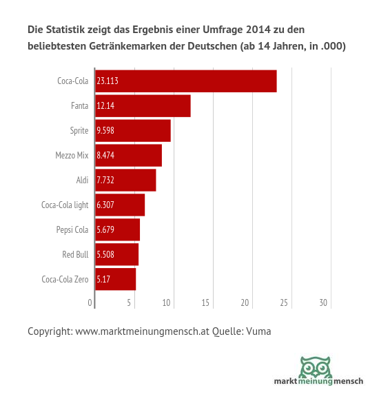 Die Statistik zeigt das Ergebnis einer Umfrage 2014 zu den beliebtesten Getränkemarken der Deutschen (ab 14 Jahren, in .000)