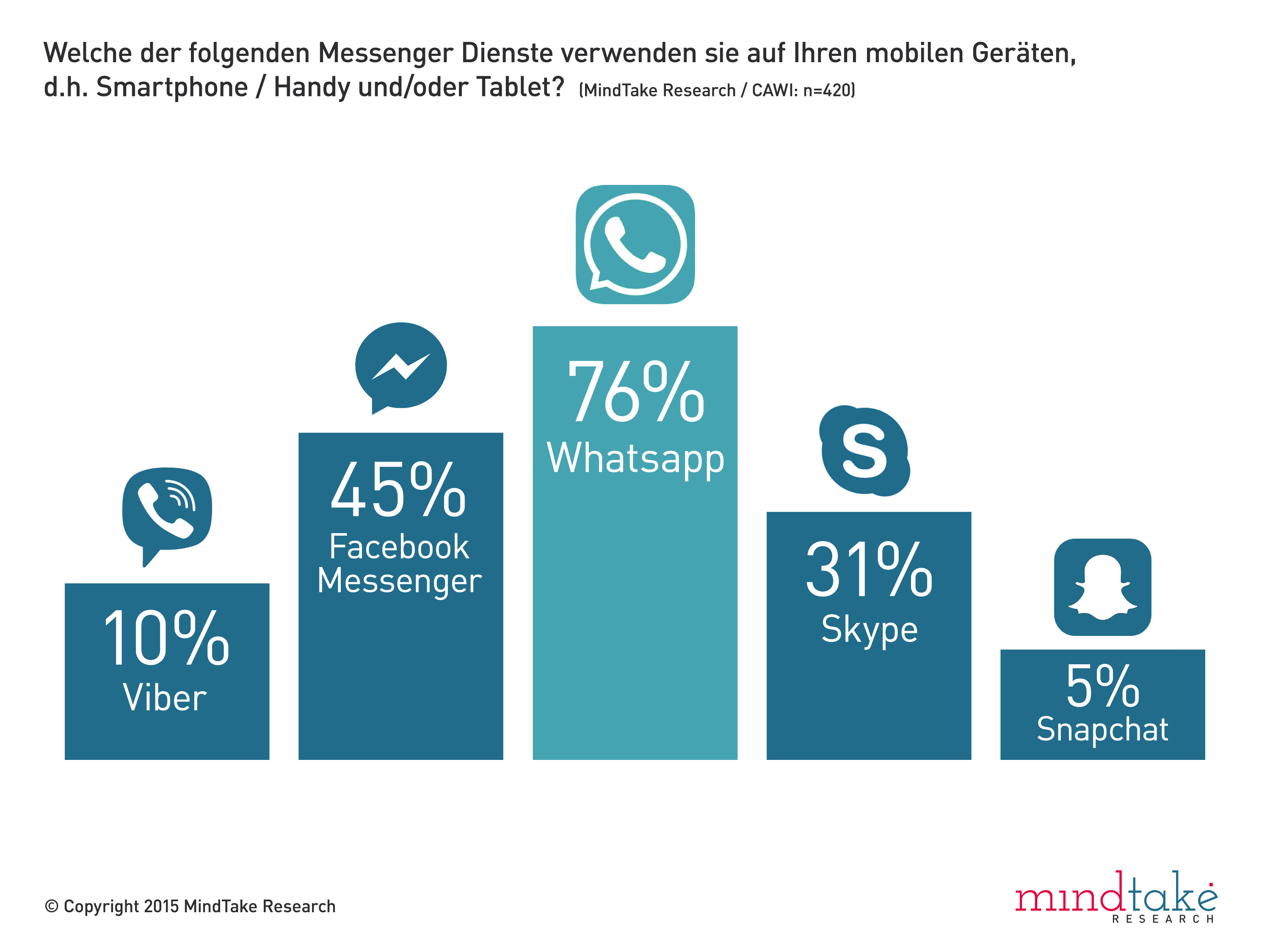 WhatsApp (76 Prozent), Facebook Messenger (45 Prozent) und Skype (31 Prozent) sind laut einer aktuellen Studie von MindTake Research die beliebtesten Messenger Dienste in Österreich. Knapp 89 Prozent der mobilen Internet-Nutzer verwenden solche Services bereits auf ihrem Smartphone oder Tablet.