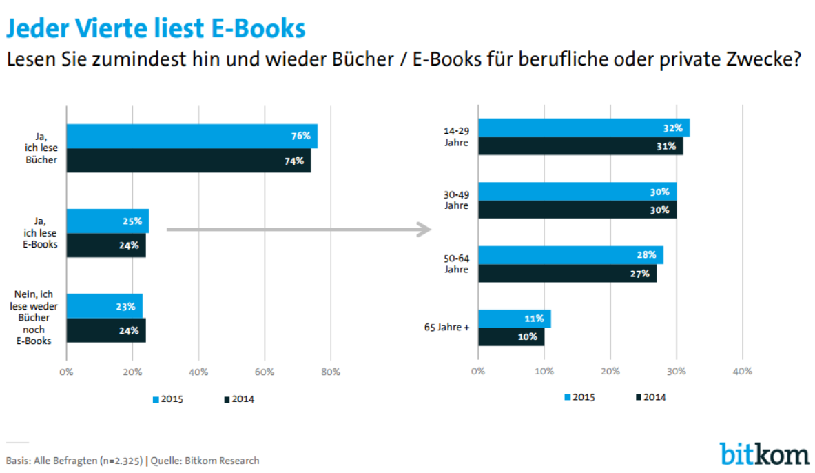 E-Book-Nutzung – Fazit  E-Book-Nutzung steigt moderat E-Book-Nutzung hat sich etabliert, wächst in diesem Jahr aber nur moderat. Das Potenzial bei den E-Book-Skeptikern ist groß.  Vielfalt bei Geräten E-Book-Leser nutzen unterschiedliche Geräte. Eigenschaften von Tablets, Smartphones und EReadern gleichen sich an. Trend zu MobilPlattformen.  15  Größere Auswahl durch alternative Nutzungsmodelle Jeder zweite E-Book-Leser nutzt Alternativen zum Kauf (Leihe, Flatrates).  Neue Services durch die Cloud Das geräte- und plattformübergreifende Lesen setzt sich durch.  Self-Publishing beliebt Ein Fünftel hat schon Texte von SelfPublishing Autoren gelesen.