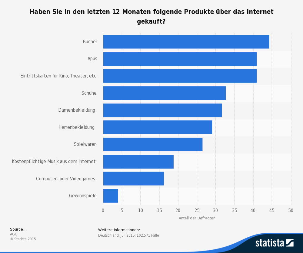 Diese Statistik zeigt die Ergebnisse einer Umfrage unter Online-Käufern zu beliebten Produktkategorien. Rund 44 Prozent der Befragten gaben an, innerhalb der letzten zwölf Monate Bücher im Internet bestellt zu haben.