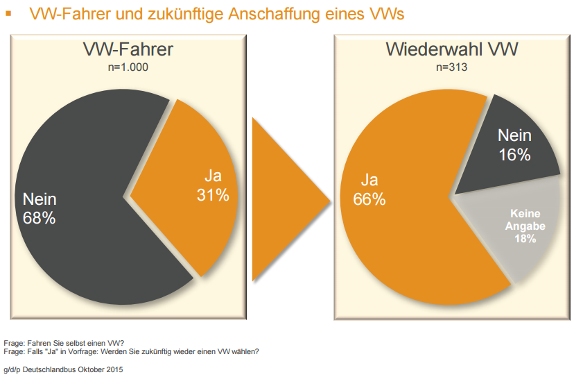 Ein Drittel der Befragten sind VW-Fahrer, von denen zwei Drittel auch zukünftig wieder einen VW wählen wollen