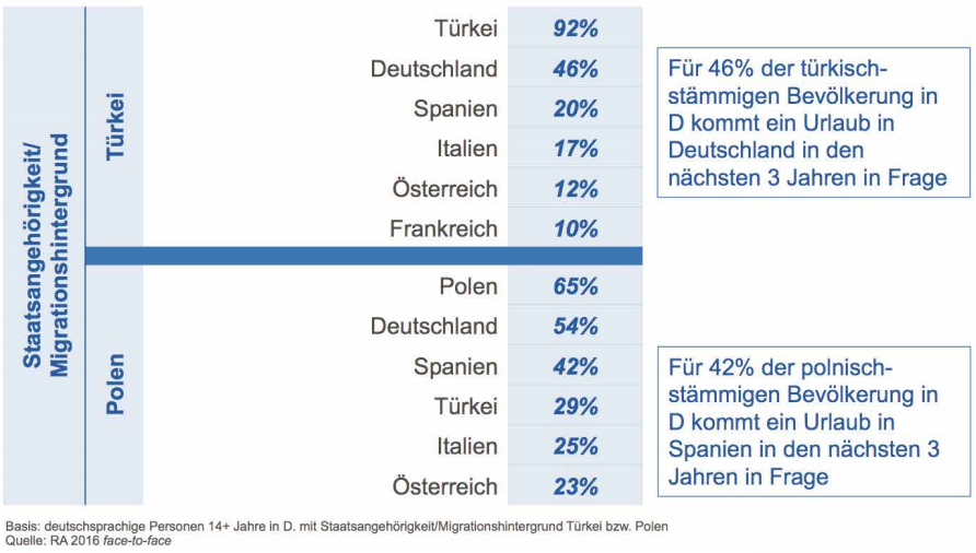 Mit einer Urlaubsreiseintensität von 87% sind die deutschsprachigen Ausländer in Deutschland noch reiselustiger als die Deutschen selbst. Ihre 6 Mio. Urlaubsreisen bedeuten einen Anteil von 9% am Gesamtmarkt. Das Beispiel der türkisch- und polnischstämmigen Bevölkerung zeigt: Es zieht sie zwar zuallererst in die Türkei und nach Polen, daneben gibt es für sie aber durchaus auch andere attraktive Urlaubsziele, allen voran Deutschland.