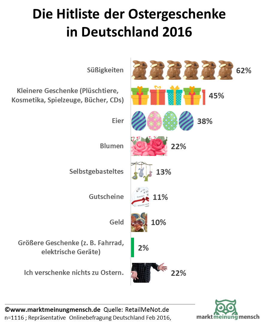 Süßigkeiten, kleine Geschenke und Eiern sind die Top Ostergeschenke der Deutschen. Große Geschenke haben zu Ostern nichts verloren und werden für Weihnachten aufgespart. Gutscheine sind auch zu Ostern beliebt