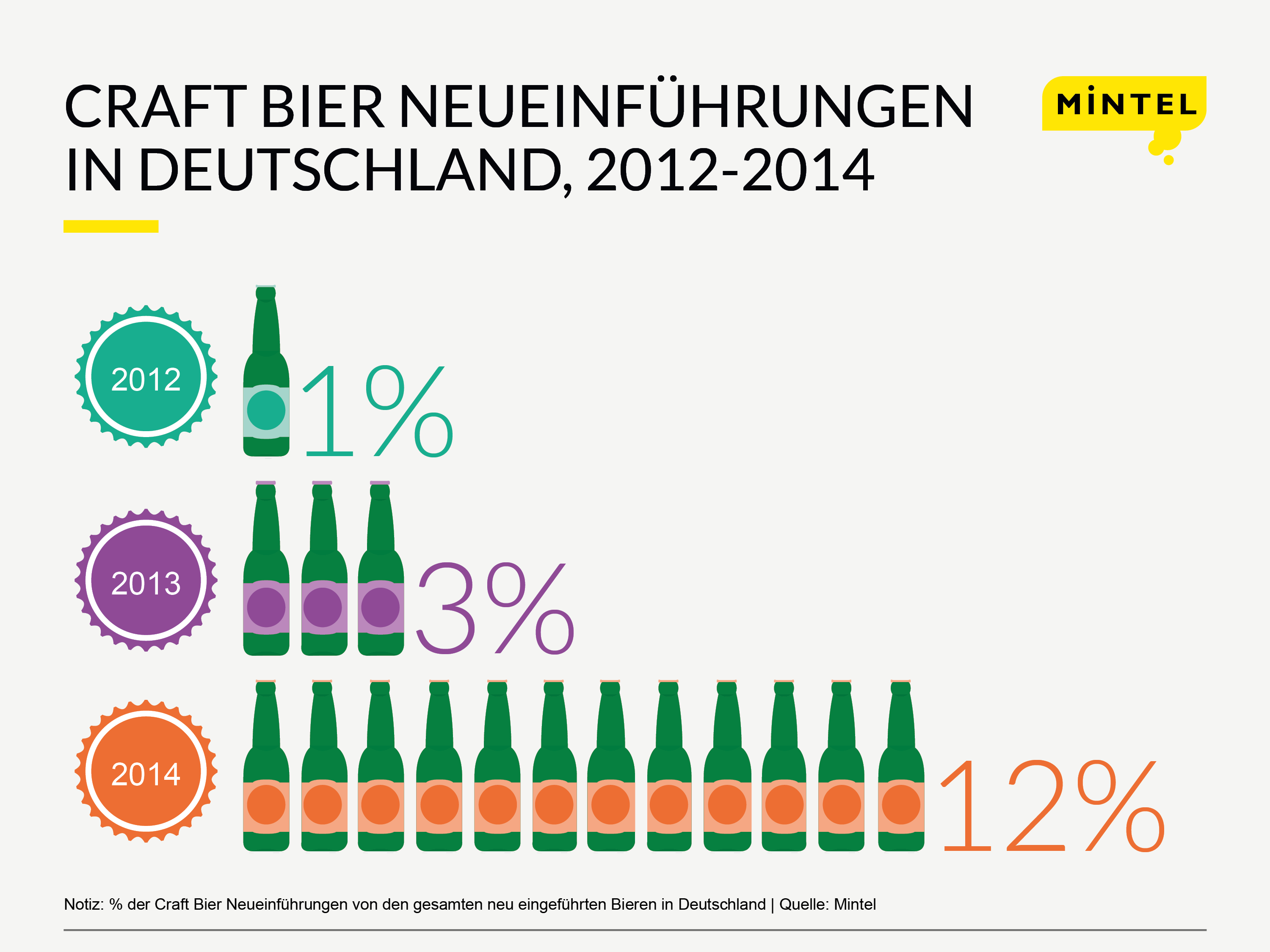 Eine neue Untersuchung von Mintel zeigt, dass bereits eines von acht (12 %) Bieren, die im Jahr 2014 in Deutschland auf den Markt gebracht wurden, als Craft-Bier bezeichnet werden konnte; im Jahr 2012 waren es lediglich 1 % der Biere. 