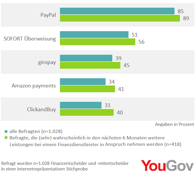 In Sachen Bekanntheit erhält PayPal mit 85 Prozent die höchste gestützte Bekanntheit. SOFORT Überweisung (51 Prozent), giropay (39 Prozent) und Amazon Payments (34 Prozent) sind weitere bekannte Bezahlsysteme. paydirekt als gemeinsames Bezahlsystem deutscher Banken und Sparkassen liegt nach der Markteinführung Ende 2015 mit einer gestützten Markenbekanntheit von 19 Prozent bereits vor Google Wallet (12 Prozent) und Apple Pay (11 Prozent). Das Bezahlsystem der Deutschen Post POSTPAY erreicht eine gestützte Bekanntheit von 14 Prozent. 13 der insgesamt 23 abgefragten Marken liegen in der gestützten Bekanntheit noch unter zehn Prozent (in alphabetischer Reihenfolge): Android Pay, Barzahlen (Cash Payment Solutions), girogo, Lendstar, MasterPass, mobilewallet, MyWallet, mpass, mywirecard, Number26, Samsung Pay, SmartPass und yapital.