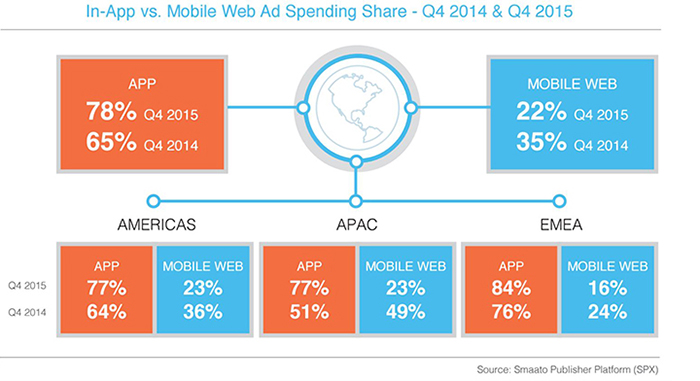 On the Smaato platform, apps dominate mobile websites in terms of global ad spend. In the Americas, in-app share of Smaato ad spend grew from 64% to 77% in just 12 months. The APAC and EMEA regions also saw apps pick up share over the mobile web in Q4 2015. Download our report to see other interesting statistics like the ones below.