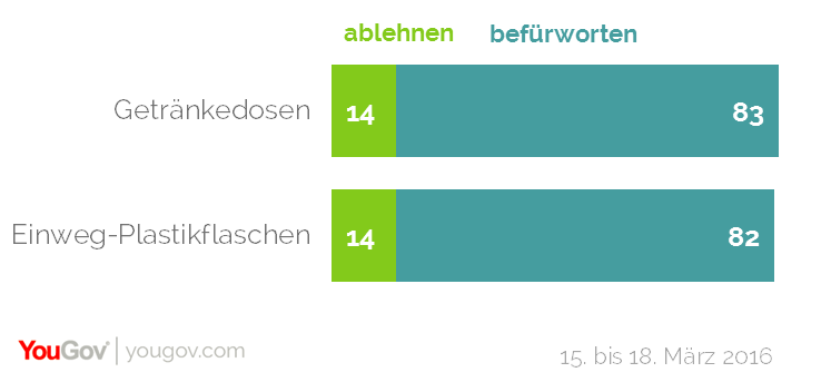 Über 80 Prozent der Deutschen befürworten das bestehende Einwegpfand