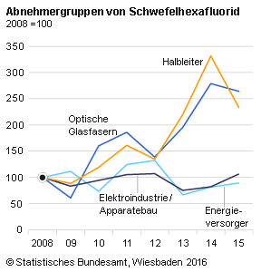 2015: Abgabe des Treibhaus­gases Schwefel­hexafluorid um 22 % gestiegen 