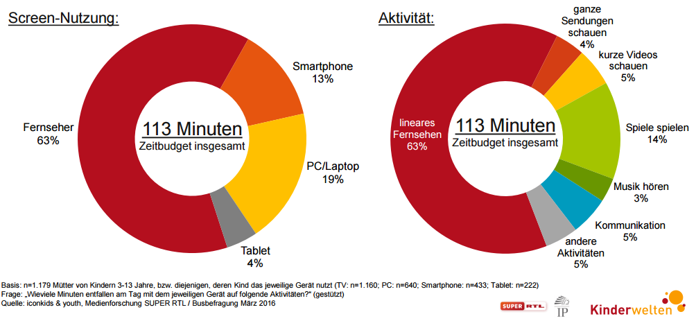 TV hat das größte Zeitbudget für Geräte-Nutzung, Anteil an Gesamtnutzung je Tag