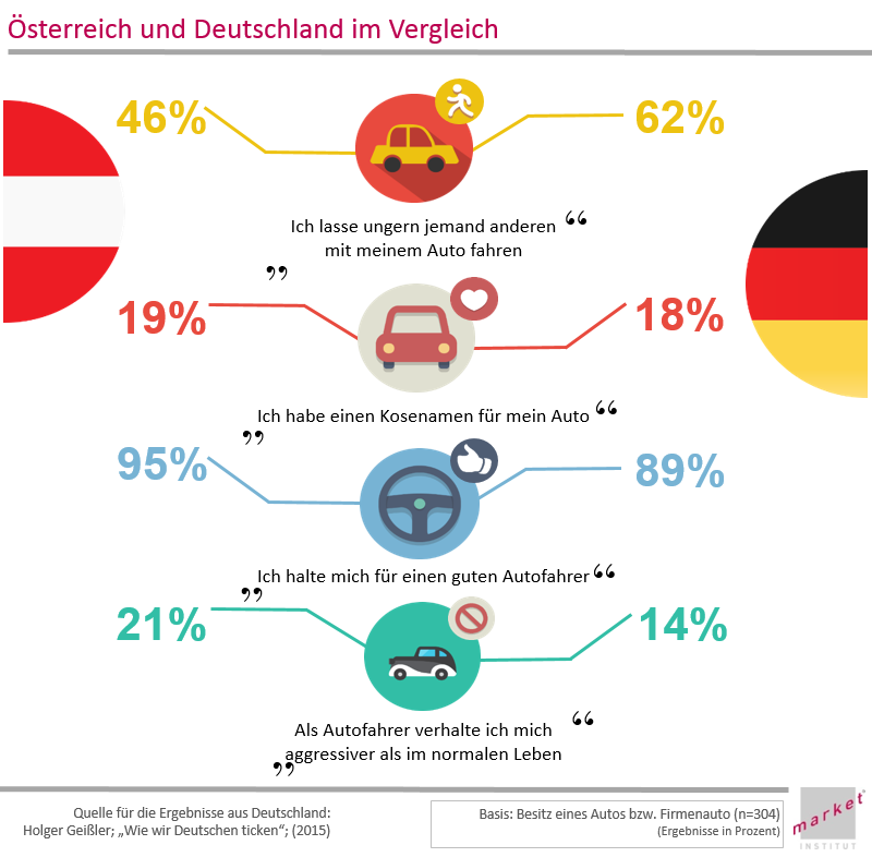 Zurück zum Vergleich der österreichischen AutobesitzerInnen mit Deutschland (Quelle für die Ergebnisse aus Deutschland: Holger Geißler; „Wie wir Deutschen ticken“; (2015)) – das positive autofahrerische Selbstbild ist in Österreich noch etwas ausgeprägter als in Deutschland, 95 Prozent zu 89 Prozent lautet hier die Eigeneinschätzung der guten AutofahrerInnen im Vergleich. Die Aggressivität am Steuer findet man allerdings auch eher bei uns in der Alpenrepublik: In Österreich geben 21 Prozent an, am Steuer aggressiver als im normalen Leben zu sein – in Deutschland sind dies nur 14 Prozent…