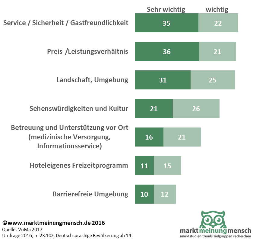 Die Infografik zeigt die Ergebnisse einer Umfrage, was den Deutschen im Urlaub wichtig ist. Die Statistik zeigt, dass Service, Sicherheit und Gastfreundlichkeit vor dem Preis/Leistungsverhältnis stehen.
