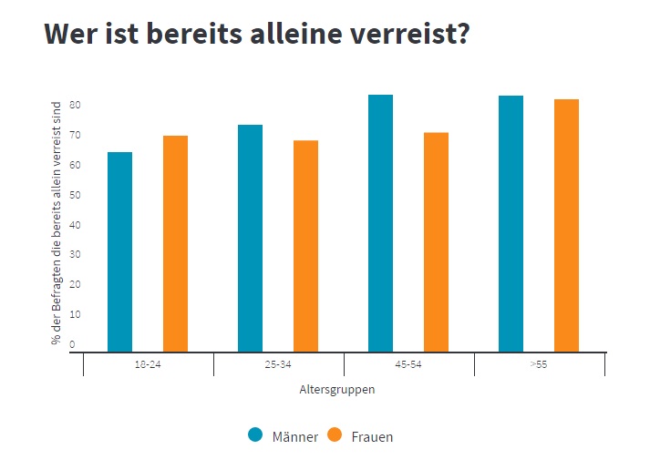 Alleine reisen ist trendy: 8 von 10 Deutschen waren schon alleine im Urlaub