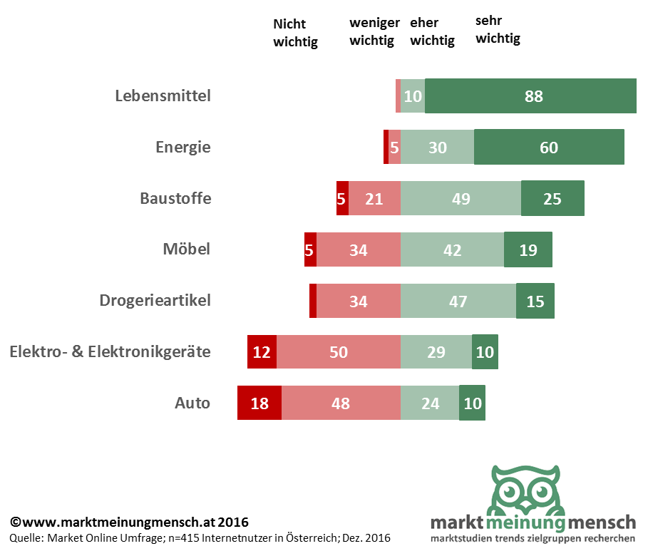 den Österreichern ist bei Lebensmittel, Energie, Baustoffen und Drogeriewaren die Regionalität der Produkte am wichtigsten, bei Elektro- und Elektronikgeräten und Autos am unwichtigsten.