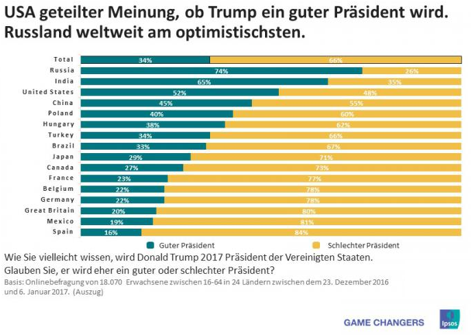 on Donald Trump erwarten acht von zehn (78%) Deutschen, er werde ein schlechter Präsident werden. Die Spanier sehen Trumps kommende Amtszeit am negativsten: 84 Prozent fürchten, er werde ein schlechter Amtsträger. Auch in Mexiko (81%), Großbritannien (81%), Belgien (78%) und Frankreich (77%) wird von Trump mehrheitlich nichts Gutes erwartet. In Russland und Indien wird der Regierungszeit Trumps dagegen positiv entgegengesehen: drei von vier (74%) Russen und zwei von drei (65%) Indern gaben an, er werde ein guter Präsident. In den Vereinigten Staaten ist die Meinung erneut geteilt. 52 Prozent der Amerikaner denken Trump werde sich gut machen, 48 Prozent glauben das nicht.