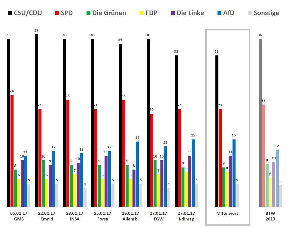 Die Infografik zeigt den Bundeswahltrend von wahlumfrage.de. Er wird aus den sieben bekanntesten Wahlumfragen und Sonntagsfragen zur Bundestagswahl berechnet und zeigt die einzelnen Umfrageergebnisse, den Mittelwert und den Vergleich zur Buntestagswahl 2013.