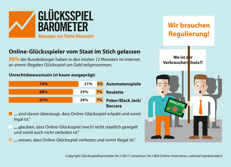 Das Unrechtsbewusstsein ist dabei kaum ausgeprägt. Nur 7 % wissen, dass Roulette oder Poker/Black Jack/Baccara im Internet verboten und damit illegal sind. Nur 5 % halten Automatenspiele im Internet um Geld für verboten. Alle anderen sind überzeugt, dass OnlineGlücksspiele entweder grundsätzlich erlaubt, also legal, oder nur noch nicht staatlich geregelt sind. Die Regulierungslücke lässt Online-Spieler im Zweifelsfalle in die Falle tappen:  Niemand schützt sie, wenn unseriöse Anbieter von einem Tag auf den anderen vom Markt  verschwinden und z. B. keine Guthaben mehr auszahlen. 