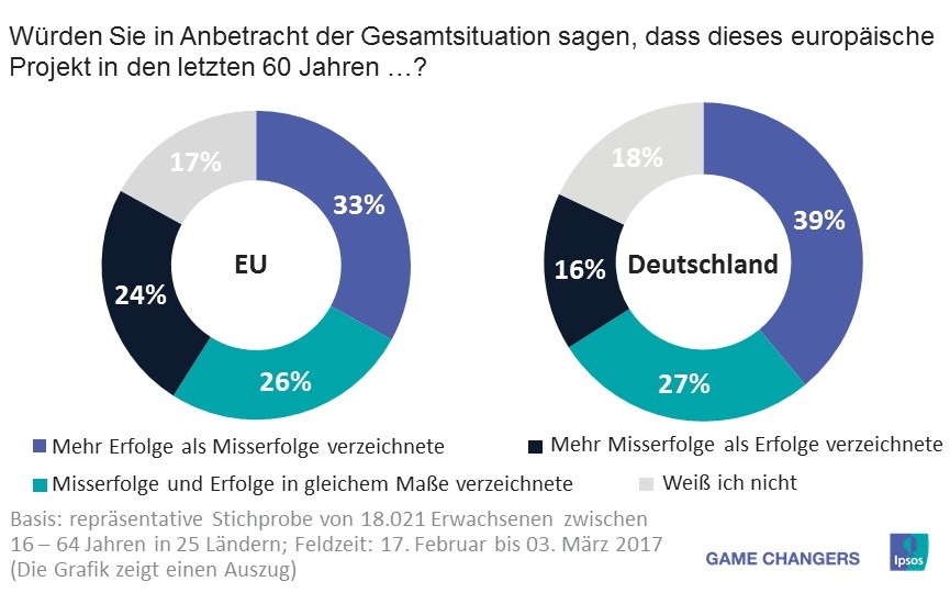 Auch in Deutschland stimmt jeder Zweite (50%) dieser Aussage zu. Gleichzeitig sind die Europäer unsicher, hinsichtlich der Zukunft der EU: 57 Prozent der Befragten in neun EU-Ländern (Belgien, Deutschland, Frankreich, Großbritannien, Italien, Polen, Spanien, Schweden, Ungarn) fürchten, die Europäische Union befinde sich auf dem falschen Weg. Auch in Deutschland sieht knapp die Hälfte (45%) der Befragten die EU auf Abwegen – ein Drittel (32%) glaubt jedoch auch, sie steuere in die richtige Richtung.