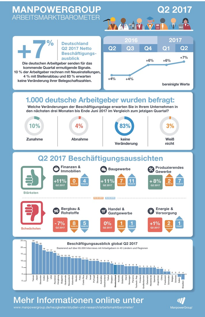 Die Arbeitgeber in Deutschland blicken vorsichtig optimistisch in das zweite Quartal 2017. Zehn Prozent der Unternehmen planen in den Monaten April bis Juni 2017 die Einstellung neuer Mitarbeiter.