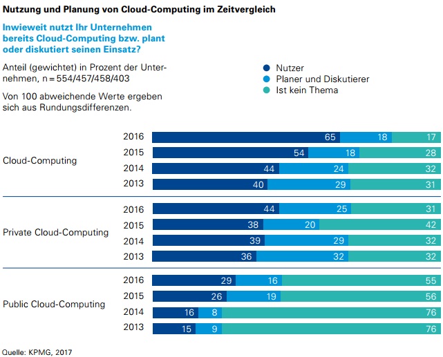 Die Studie zeigt, dass die Cloud-Nutzung in der Wirtschaft boomt : Zwei von drei Unternehmen ab 20 Mitarbeitern (65 Prozent) haben in Deutschland im Jahr 2016 Cloud Computing eingesetzt. Im Vorjahr waren es erst 54 Prozent. Allerdings haben zwei von drei Unternehmen keine Sicherheitsstrategie für die Cloud.