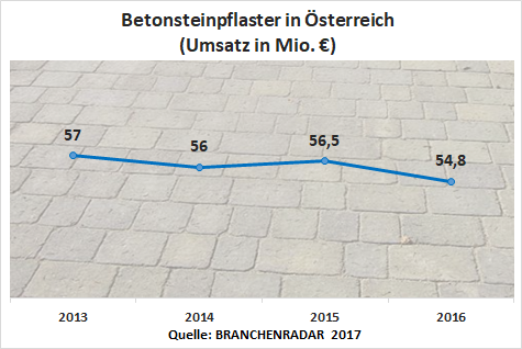 Die Lage für Hersteller von Betonsteinpflaster und Betonsteinplatten konnte im Jahr 2016 nicht gegensätzlicher sein. Im vergangenen Jahr wuchs der deutsche Markt moderat aber konstant um knapp ein Prozent geg. VJ. Insgesamt setzten die Hersteller knapp 1.370 Millionen Euro um. Mit einem Absatz von durchschnittlich 1,62 Quadratmeter pro Einwohner wurde daher weiterhin europaweit nirgendwo mehr gepflastert als in Deutschland. In Österreich kam es hingegen zu einem unerwarteten Rückgang. Absatz und Umsatz schrumpften um rund drei Prozent. Die Herstellererlöse fielen auf gerade einmal 55 Millionen Euro. Mit lediglich durchschnittlich 0,42 Quadratmeter pro Einwohner wurde in Österreich zudem um ein Vielfaches weniger Fläche verlegt.