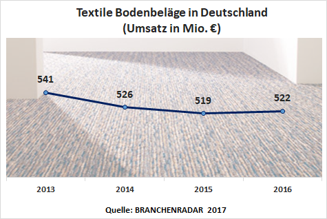 Der Herstellerumsatz mit Textilen Bodenbelägen stagnierte bei 522 Millionen Euro.
