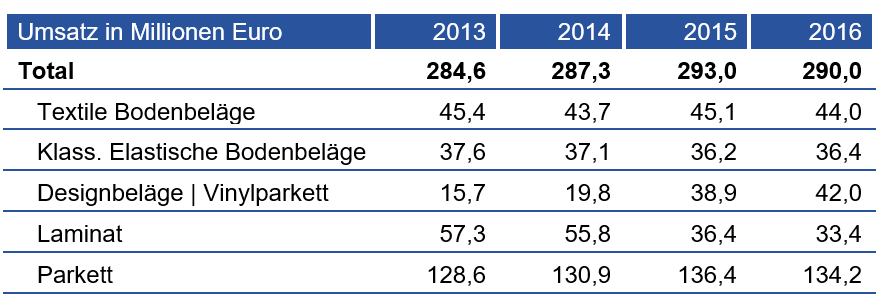 Ein zarter Konjunkturaufschwung und steigende Konsumausgaben erzeugten im letzten Jahr am Markt für Bodenbeläge & Parkett nicht die erhoffte Dynamik. Ganz im Gegenteil, die Nachfrage sank im Jahr 2016 mit -2,2 Prozent geg. VJ rascher als im Jahr davor und erstmals seit Jahren entwickelten sich auch die Herstellererlöse wieder rückläufig (-1,0 Prozent geg. VJ). Insgesamt wurden knapp 19,0 Millionen Quadratmeter im Wert von 290 Millionen Euro abgesetzt. Verantwortlich für die beschleunigte Kontraktion war einmal mehr der Nicht-Wohnbau, der Bedarf im Wohnbau stagnierte auf Vorjahresniveau.