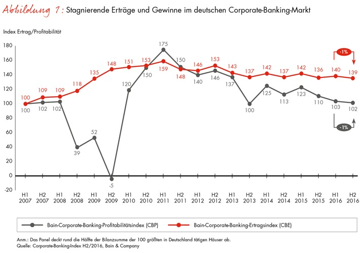 Stagnierende Erträge und Gewinne im deutschen Corporate-Banking-Markt