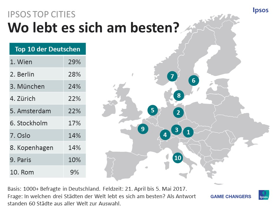 Aus deutscher Sicht gehören zu den beliebtesten Städten vor allem europäische Metropolen. Die Plätze eins bis fünf geben deutsche Befragte an Berlin, Wien, München, Zürich und Amsterdam. Erst auf Platz sechs folgt mit New York eine nicht-europäische Stadt. Besonders zum Leben halten die Deutschen europäische Städte am geeignesten. Alle Top-10-Städte dieser Kategorie liegen auf dem europäischen Kontinent. Am beliebtesten sind dabei Wien auf Platz eins, gefolgt von Berlin und München.