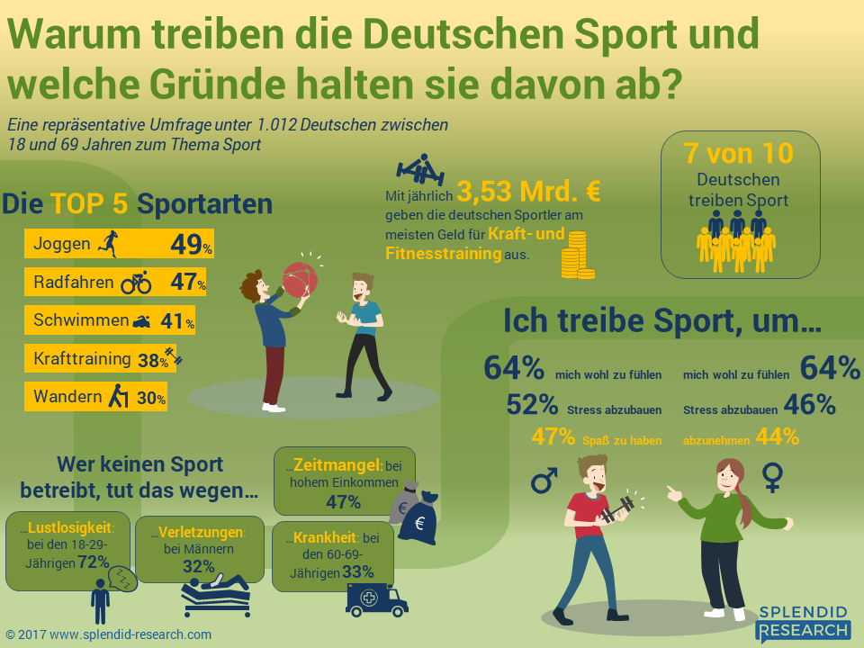Marktmeinungmensch Studien Einstellungen Zum Sport In Deutschland 17