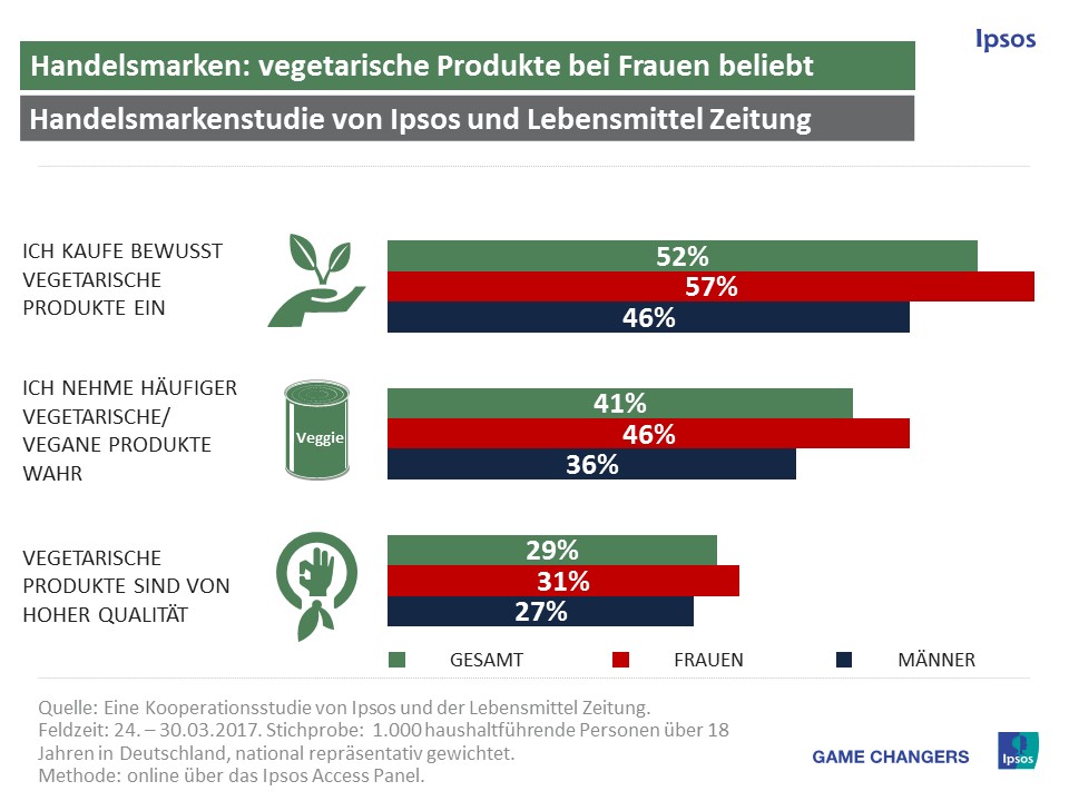 Die männlichen Konsumenten greifen dagegen weniger häufig bewusst zu den fleischfreien Lebensmitteln (46%). Der Handelsmarkenmonitor wird jährlich erhoben von Ipsos und der Lebensmittel Zeitung, die in der dfv-Mediengruppe Deutschen Fachverlag GmbH, Frankfurt, erscheint.