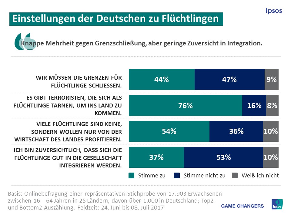 Die Mehrheit (54%) der Deutschen denkt, die meisten Flüchtlinge seien in Wirklichkeit keine, sondern lediglich wegen der besseren ökonomischen Situation ins Land gekommen. Diese Meinung vertreten weltweit ähnlich große Teile der Bevölkerung. (53%). Knapp vier von zehn (37%) Deutschen glauben, dass sich die Flüchtlinge in Deutschland erfolgreich integrieren werden. Eine Mehrheit von 53 Prozent ist davon nicht überzeugt, jeder Zehnte (10%) ist sich unsicher. In Belgien (63%) und der Türkei (69%) zweifeln weit mehr Menschen an einer erfolgreichen Integration. Generell ist die Einstellung zu Migration weltweit eher pessimistisch. Lediglich einer von fünf Deutschen (18%) glaubt, dass Migration einen positiven Einfluss auf das Land hat. Damit liegen die Deutschen im globalen Durchschnitt (21%). In Großbritannien sind dagegen vier von zehn (40%) von einem positiven Effekt überzeugt. Viel mehr hat ein großer Teil (45%) der Deutschen den Eindruck, dass Einwanderung das eigene Land in eine Richtung verändert, die ihnen nicht gefällt. In Italien (63%) und der Türkei (77%) empfinden weltweit am meisten Menschen so. Acht von zehn (85%) Deutschen haben zudem das Gefühl, dass die Zahl der Einwanderer in den letzten fünf Jahren größer geworden ist. Vor fünf Jahren nahmen das noch 22 Prozent weniger wahr (2011: 63%). Nur in Schweden (2017: 90%) ist diese Wahrnehmung in der Bevölkerung noch höher angestiegen (+ 24%/ 2011: 66%). Jeder zweite Befragte (48%) weltweit denkt, es gebe zu viele Einwanderer in seinem Land. Das deckt sich auch mit der Meinung der Deutschen (50%). In der Türkei (83%), Italien (66%), Südafrika und Russland (je 62%) ist die Zahl weit größer.