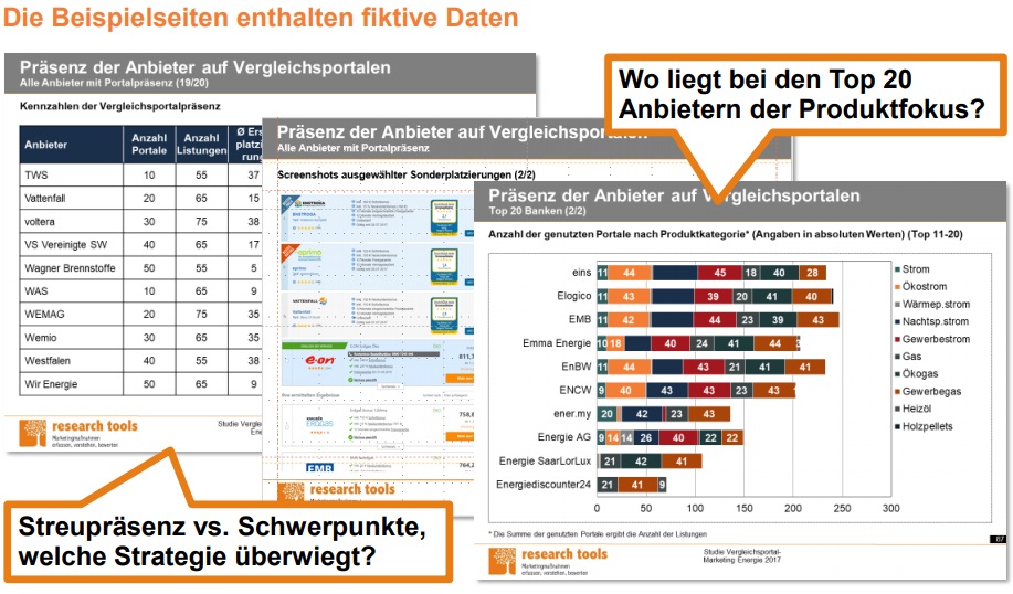 Die Studie gibt Einblick in die Präsenz und Platzierung von 193 Energieanbietern auf 73 deutschen Vergleichsportalen für Energieprodukte. Die Daten wurden differenziert für zehn Produktkategorien ermittelt und aufbereitet.