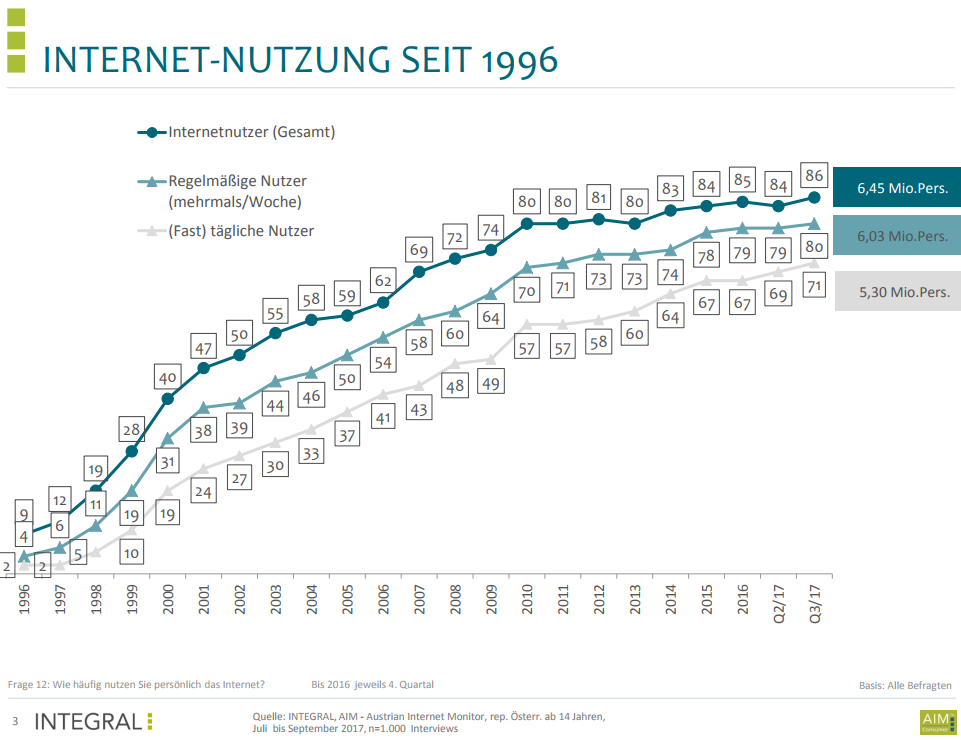 Die Internetnutzung in Österreich liegt 2017 bei 86%. Die Nutzungsfrequenz steigt weiter an.