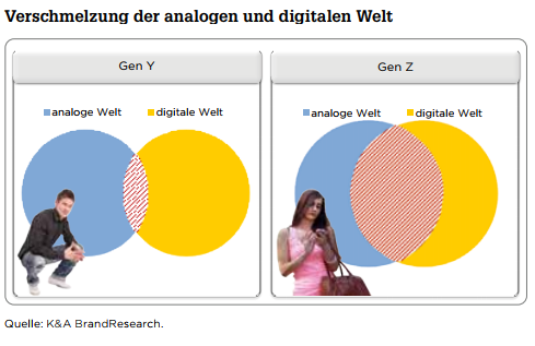 Während sich die Gen Y als Übergangsgeneration begreifen lässt, bietet Gen Z der Digitalisierung souveräner die Stirn und sucht sich gezielt aus, wo sie welcher Kommunikation begegnen will. Sie möchte direkt und persönlich angesprochen werden, nutzt Digitales extrem pragmatisch, will davon ebenso profitieren wie die Marke.