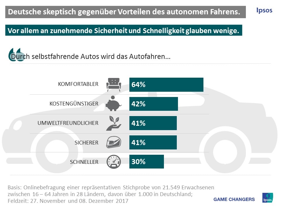 Die Deutschen rechnen damit, dass selbstfahrende PKW das Autofahren komfortabler (64%), entspannender (58%) und einfacher (54%) machen werden. Auf eine sicherere Fahrt vertrauen dagegen nur vier von zehn Bundesbürgern (41%). Auch in den USA (38%), Frankreich (34%) und Großbritannien (33%) glauben deutlich weniger Befragte als der weltweite Durchschnitt (51%) an eine gesteigerte Fahrsicherheit. In Italien (53%) und Polen (58%) stimmt dagegen mehr als die Hälfte der Befragten zu, dass selbstfahrende Fahrzeuge für mehr Sicherheit auf den Straßen sorgen werden. 