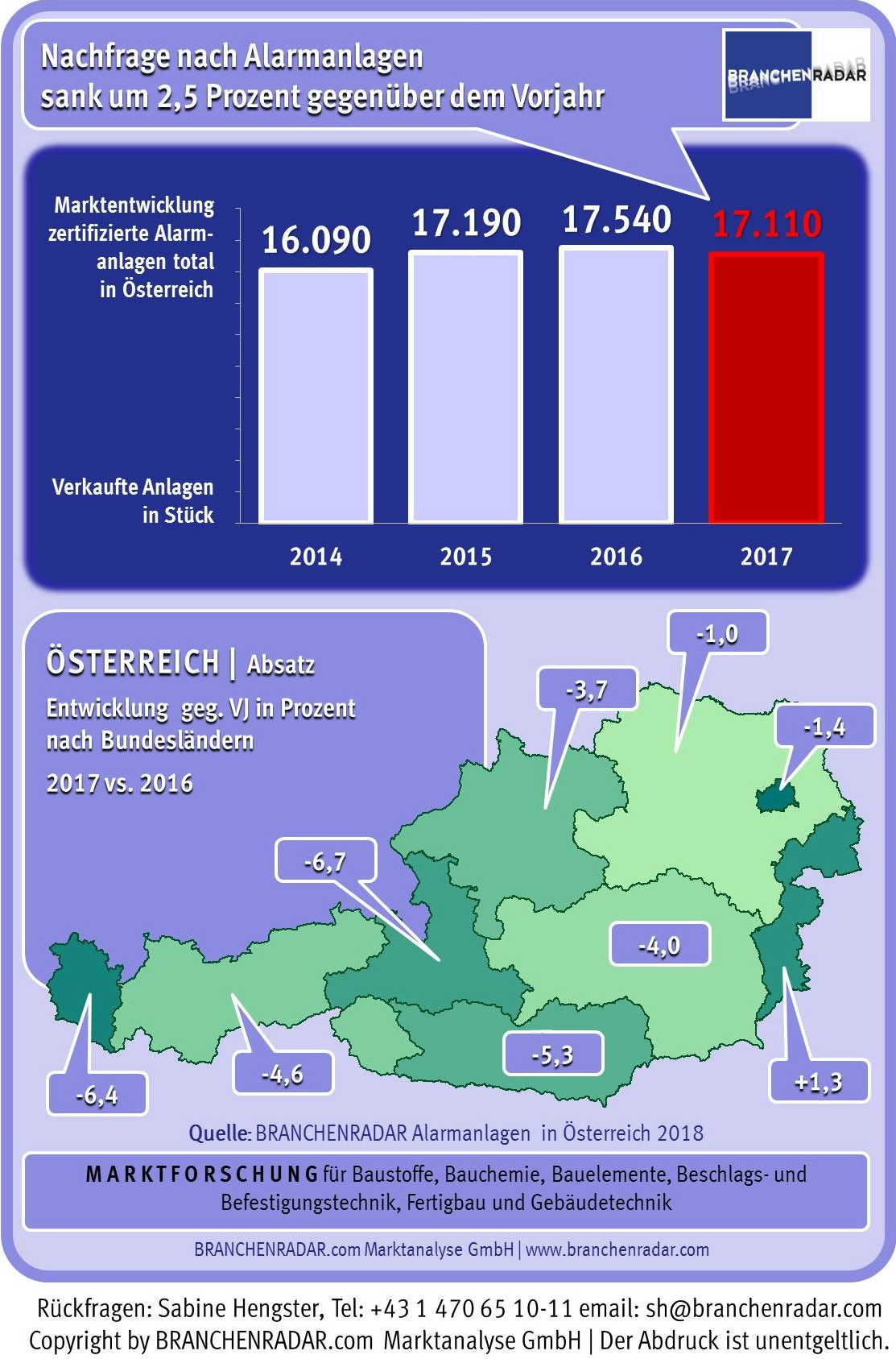 Mit insgesamt rund 17.110 Stück wurden im vergangenen Jahr um 2,5 Prozent weniger zertifizierte Alarmanlagen verkauft als im Jahr davor. Der Rückgang zog sich dabei durch nahezu alle Bundesländer und war in Kärnten, Salzburg und Vorarlberg mit mehr als fünf Prozent gegenüber Vorjahr besonders stark. Selbst in Wien und Niederösterreich wurden 2017 um rund ein Prozent weniger zertifizierte Alarmanlagen montiert als im Jahr 2016. Nur im Burgenland gab es nochmals ein moderates Absatzplus von 1,3 Prozent gegenüber Vorjahr.