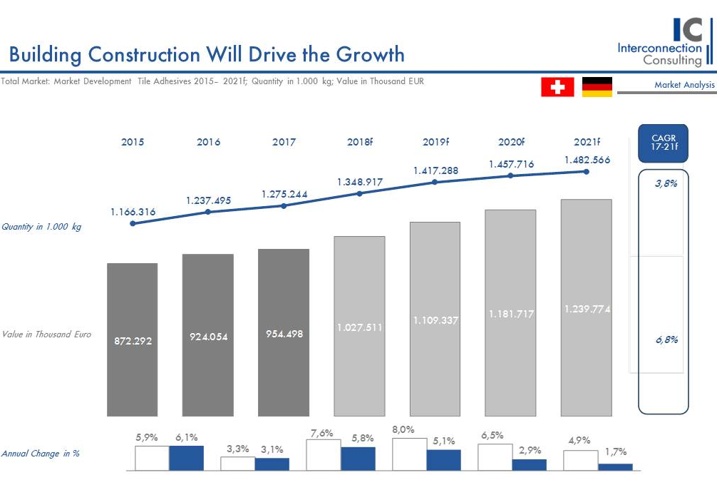 Sowohl in der Schweiz als auch in Deutschland steigt die Bautätigkeit im Neubau stetig an, was auch der Branche guttut. Das Volumen des Gesamtmarktes beträgt in Deutschland und der Schweiz zusammen 945,5 Mio. Euro. Insgesamt wird der Absatz für Fliesenklebstoffe bis 2021 um 3,8% jährlich ansteigen.