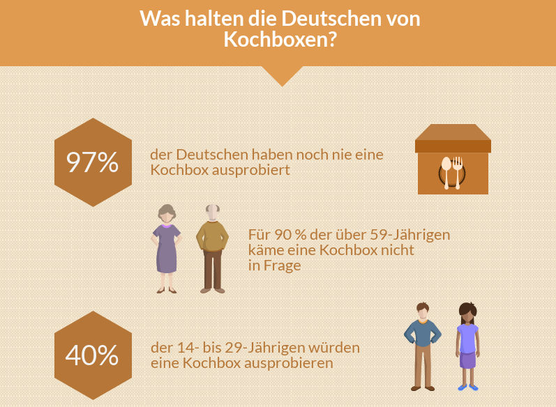 Kochboxen: für 97 Prozent der Deutschen unbekanntes Terrain  Kochboxen liefern Rezepte direkt mit den benötigten Zutaten in genau abgemessener Menge nach Hause. So kann man selbst kochen, aber den Zeitaufwand für Planung und Einkauf sparen. Was die Erfahrung der Deutschen mit Kochboxen diesem Konzept angeht, enthüllt die Umfrage überraschende Ergebnisse: Nur drei Prozent haben überhaupt schon einmal eine Kochbox ausprobiert. Für mehr als drei Viertel (77 %) käme das Prinzip nicht in Frage. Ein Fünftel der Deutschen (20 %) kann sich immerhin vorstellen, eine solche Box zu bestellen.