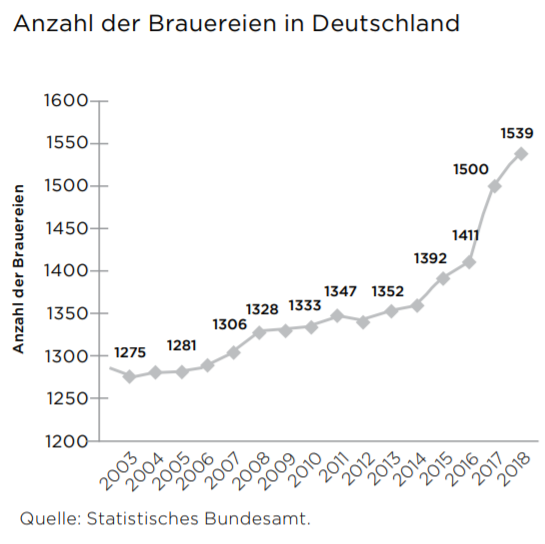 Die Anzahl der Brauereien in Deutschland steigt kontinuierlich