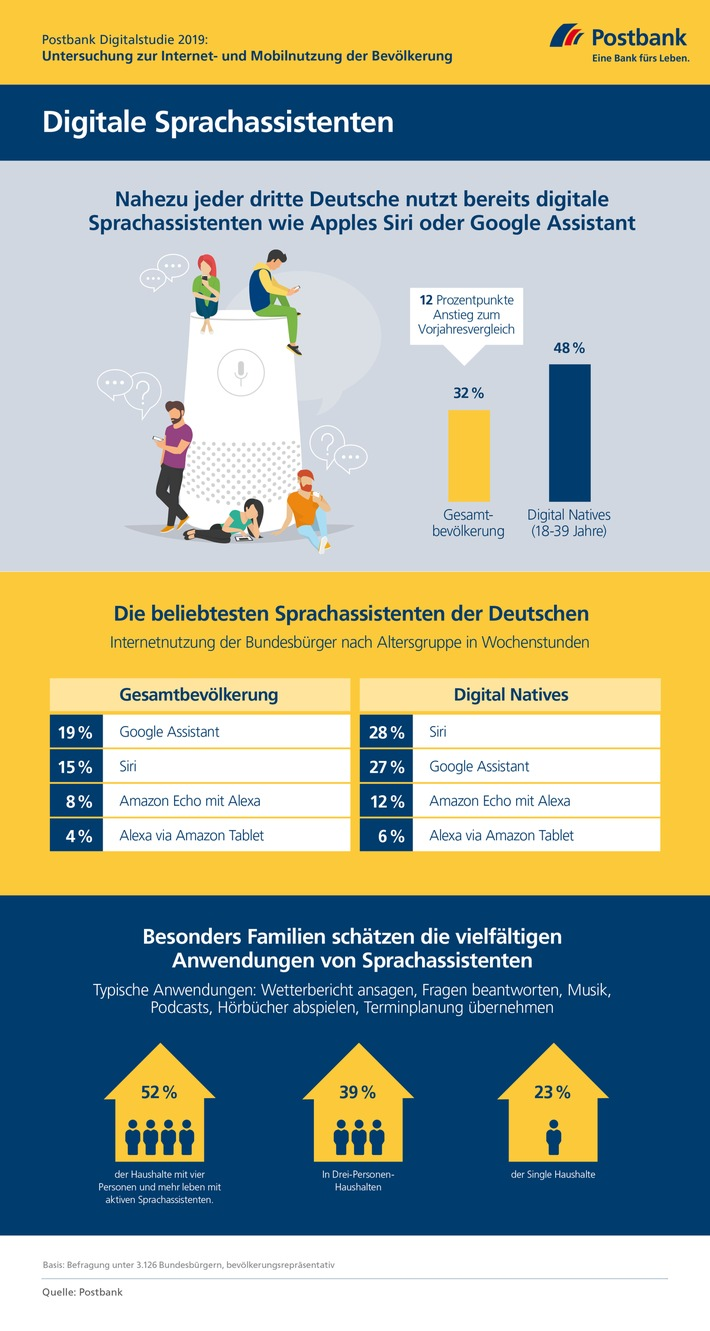 Postbank Digitalstudie 2019: Ein Drittel der Deutschen spricht mit Alexa, Siri und Co. Vor allem Familien setzen auf digitale Assistenten Finanzgeschäfte per Sprachbefehl im Trend