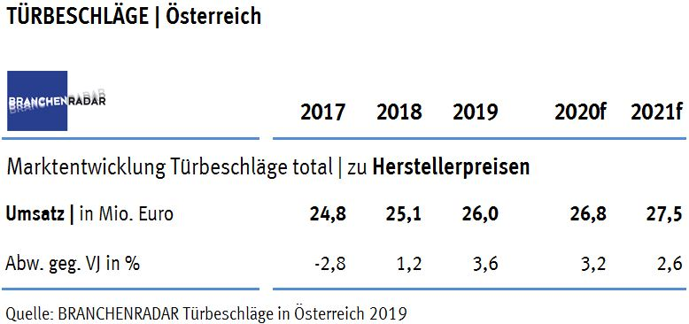 Angeschoben von einer wachsenden Nachfrage nach Türen entwickelte sich im Jahr 2019 auch der Markt für Türbeschläge positiv. Bei moderat steigendem Durchschnittspreis (+0,7% geg. VJ) erhöhten sich die Herstellererlöse um 3,6 Prozent gegenüber Vorjahr auf rund 26 Millionen Euro.