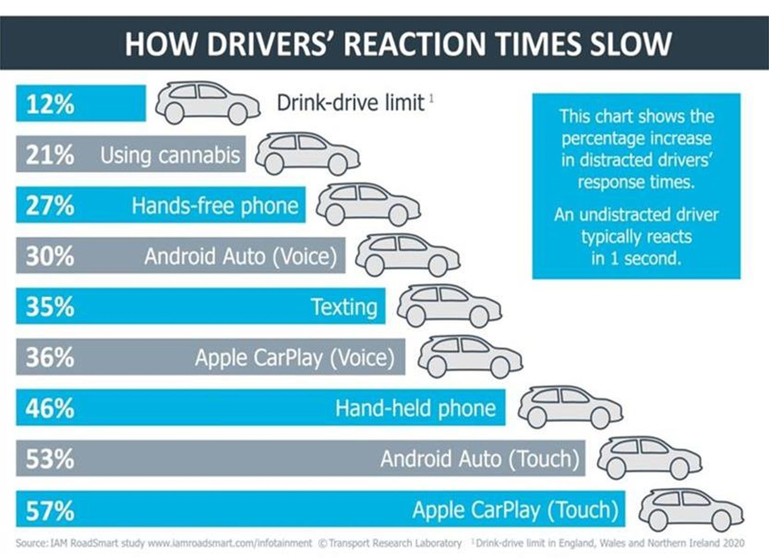 Eine neue Studie kommt nun zu dem Schluss, dass die Nutzung von Googles Android Auto oder Apples CarPlay während der Fahrt hochgradig gefährlich ist und den Fahrer sehr stark ablenken kann.