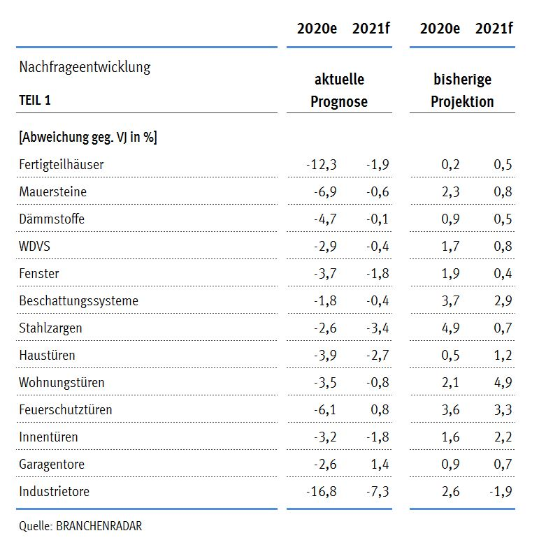 Prognose Nachfrageentwicklung in der österreichischen Baustoffindustrie 2020 bis 2021