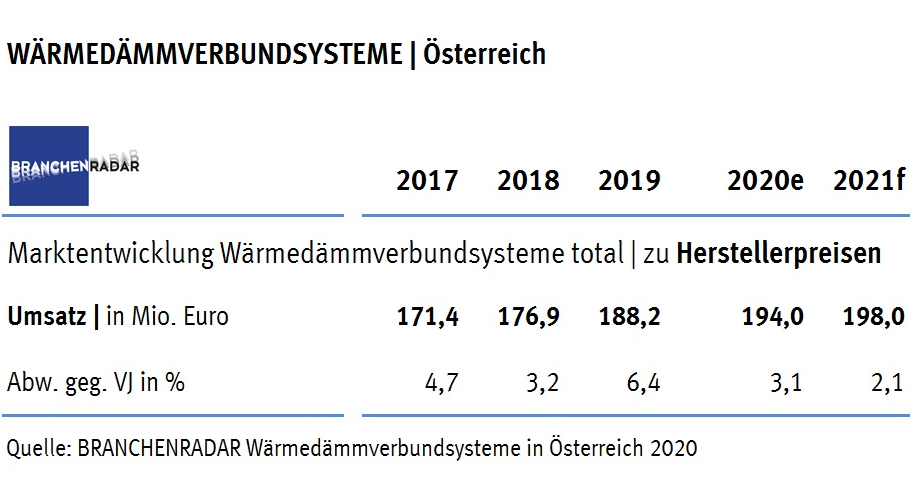 Im Jahr 2019 wurden in Österreich deutlich mehr Gebäudefassaden gedämmt als im Jahr davor. Verantwortlich dafür war nicht zuletzt eine steigende Sanierungsquote