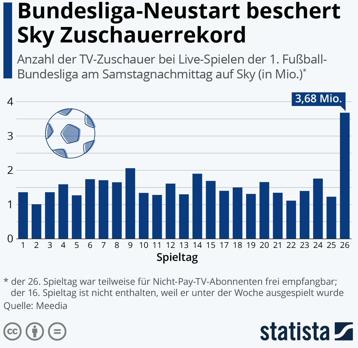 Rund 3,7 Millionen Fernseh-ZuschauerInnen haben laut Meedia auf Sky die Samstagnachmittagsspiele der 1. Fußball-Bundesliga verfolgt