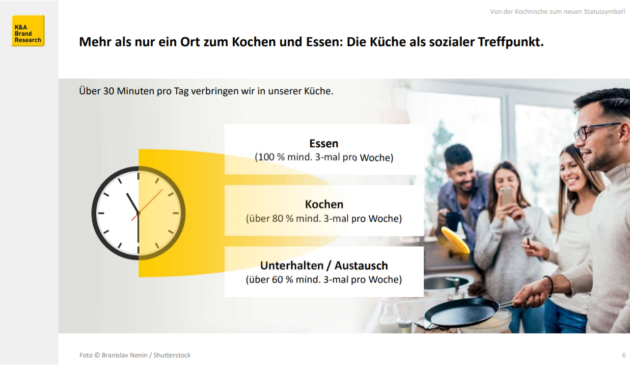 Studienauszug: Mehr als nur ein Ort zum Kochen und Essen: Die Küche als sozialer Treffpunkt. Über 30 Minuten pro Tag verbringen wir in unserer Küche