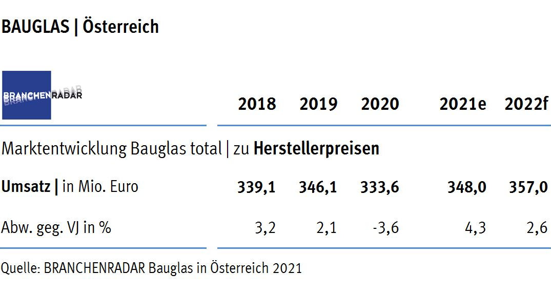 Aufgrund von Bauverzögerungen im Nicht-Wohnbau entwickelte sich in Österreich der Markt für Bauglas im Jahr 2020 rückläufig