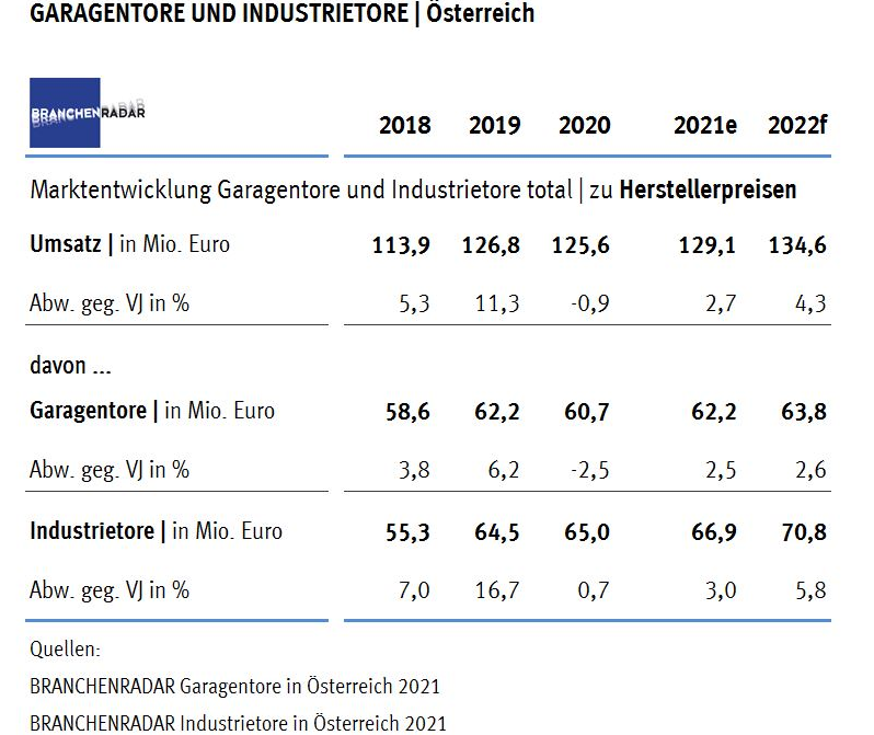 Marktentwicklung Garagentore und Industrietore 2018 bis 2022