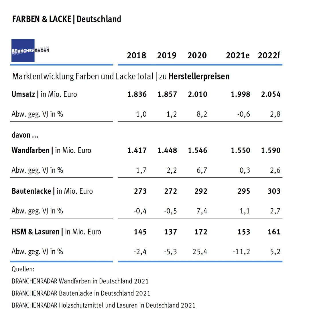 Der Markt für Farben und Lacke wuchs in Deutschland im Jahr 2020 substanziell. In privaten Haushalten wurde so viel renoviert wie schon lange nicht, zeigen aktuelle Daten einer Marktstudie zu Farben und Lacken des Marktforschungsinstituts BRANCHENRADAR.com Marktanalyse.